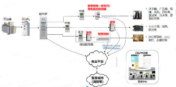 办公楼宇智慧用电解决方案(图1)