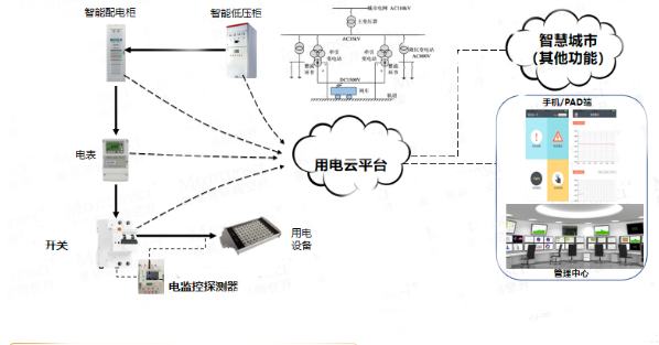 城轨智慧用电解决方案(图1)